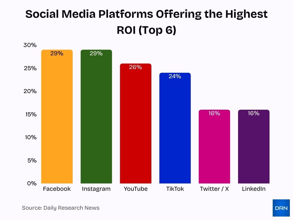 Social Media Platforms Offering The Highest Roi Top 6 Social Media Platforms Offering The Highest Roi Top 6