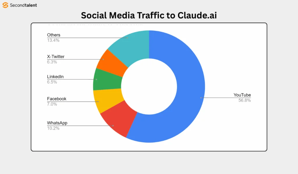 Social Media Traffic Sources to Claude.ai Social Media Traffic Sources To Claudeai