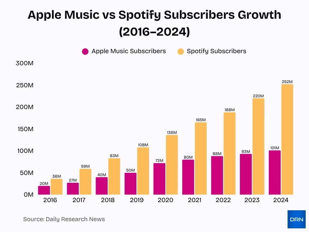 Spotify Vs Apple Music Subscribers Growth 2016 2024