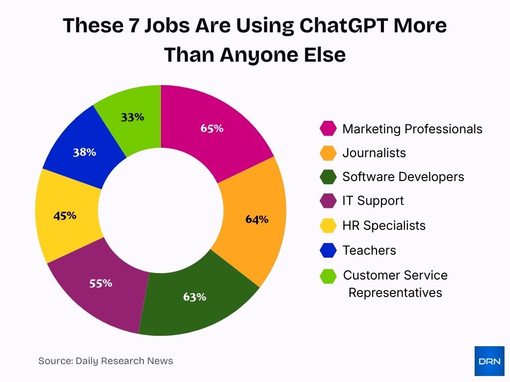 These 7 Jobs Are Using Chatgpt More Than Anyone Else These 7 Jobs Are Using Chatgpt More Than Anyone Else