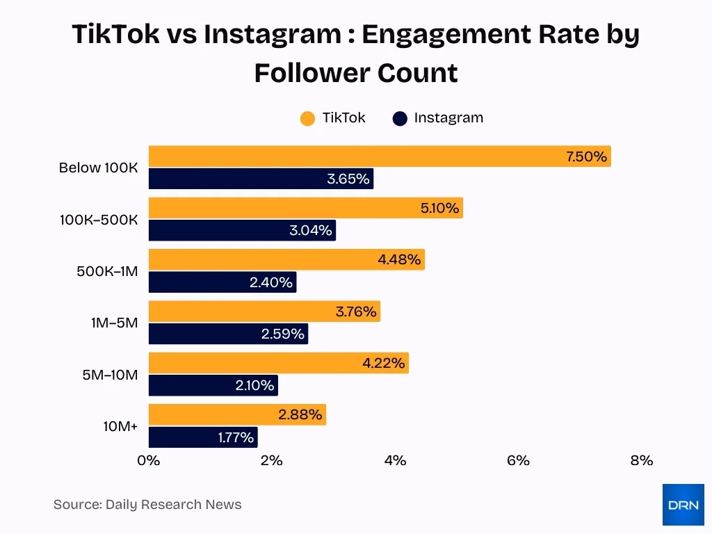 Tiktok Vs Instagram Engagement Rate By Follower Count Tiktok Vs Instagram Engagement Rate By Follower Count