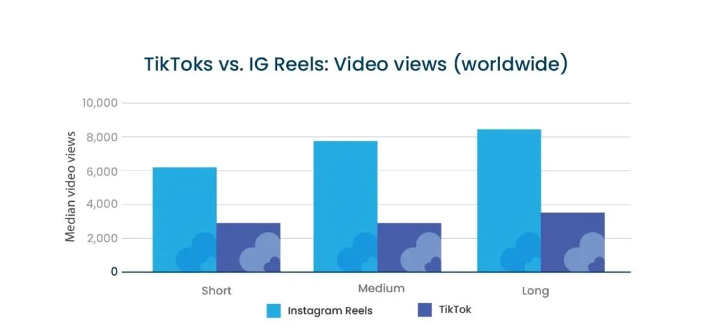 TikTok vs. Instagram Reels: Median Video Views Tiktok Vs Instagram Reels Median Video Views