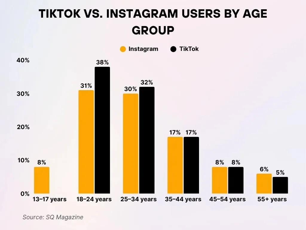 TikTok vs. Instagram Users by Age Group Tiktok Vs Instagram Users By Age Group