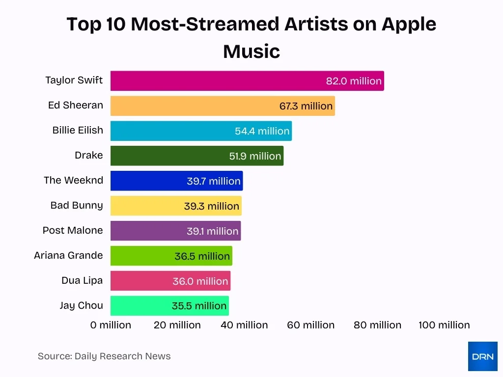 Top 10 Most Streamed Artists On Apple Music