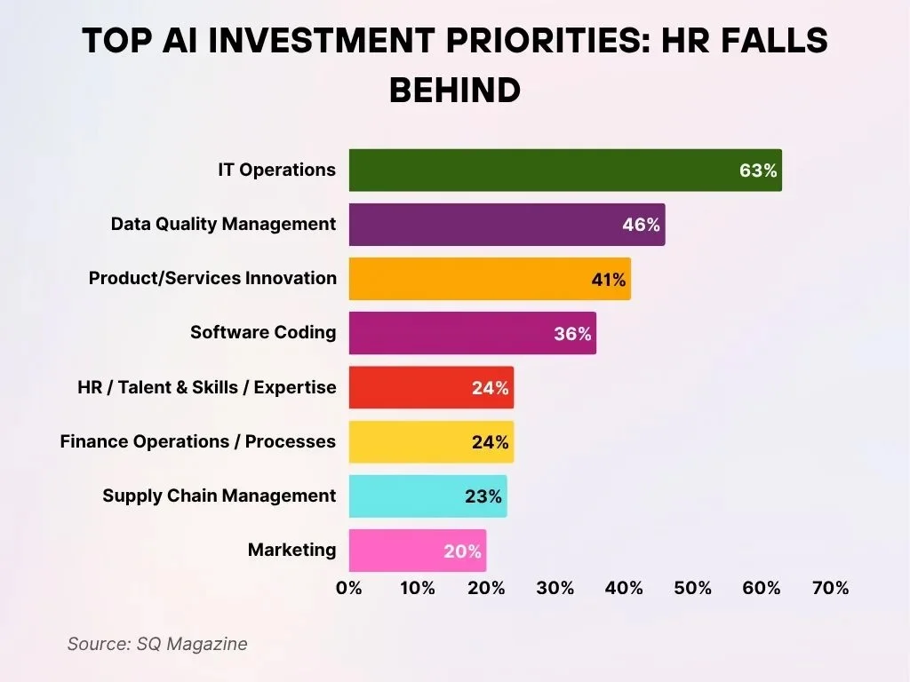 Top Ai Investment Priorities Hr Falls Behind