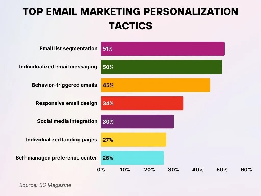 Top Email Marketing Personalization Tactics