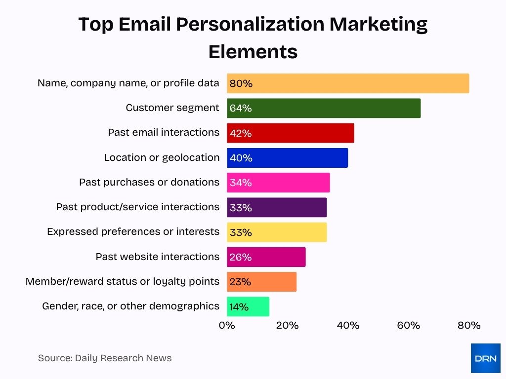 Top Email Personalization Marketing Elements