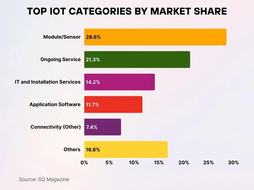 Top IoT Categories by Market Share Top Iot Categories By Market Share