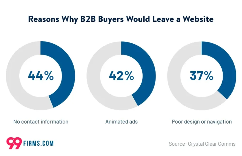 Top Reasons B2B Buyers Abandon Websites Top Reasons B2b Buyers Abandon Websites