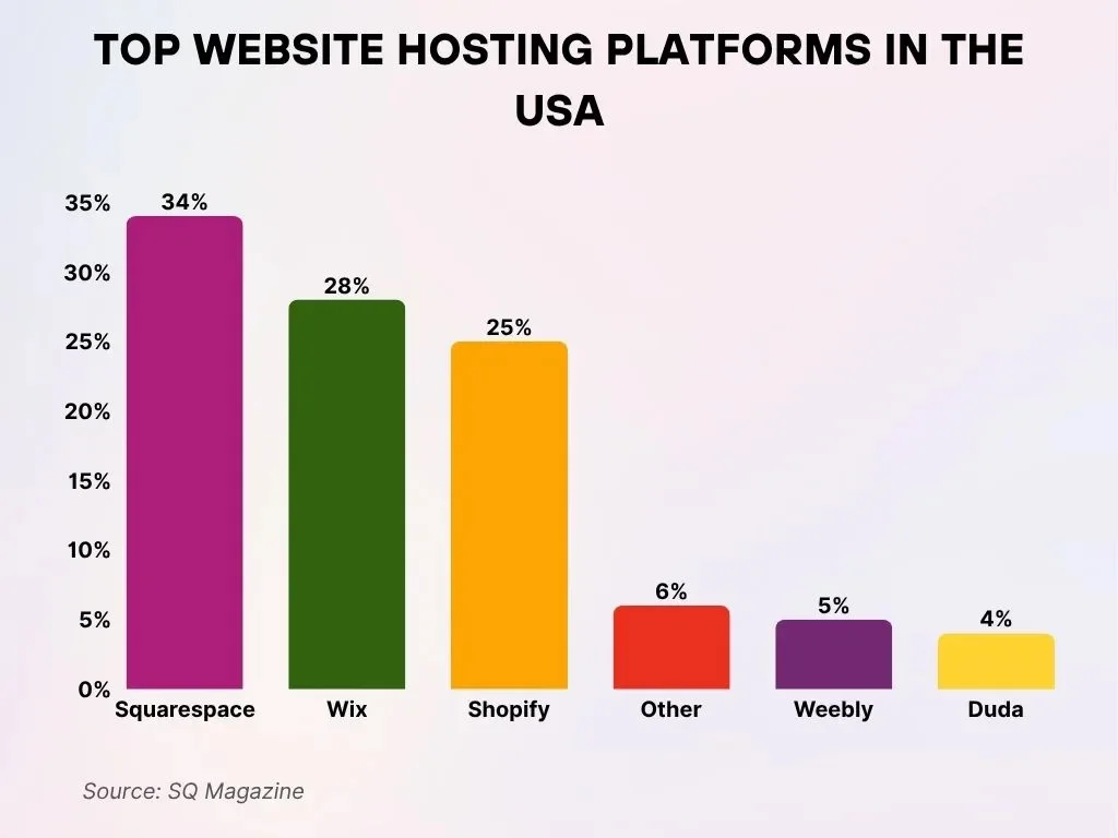 Top Website Hosting Platforms in the USA Top Website Hosting Platforms In The Usa