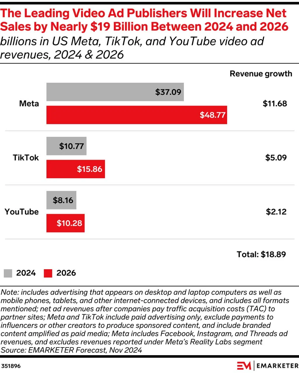 Us Video Ad Revenues Of Meta Tiktok And Youtube