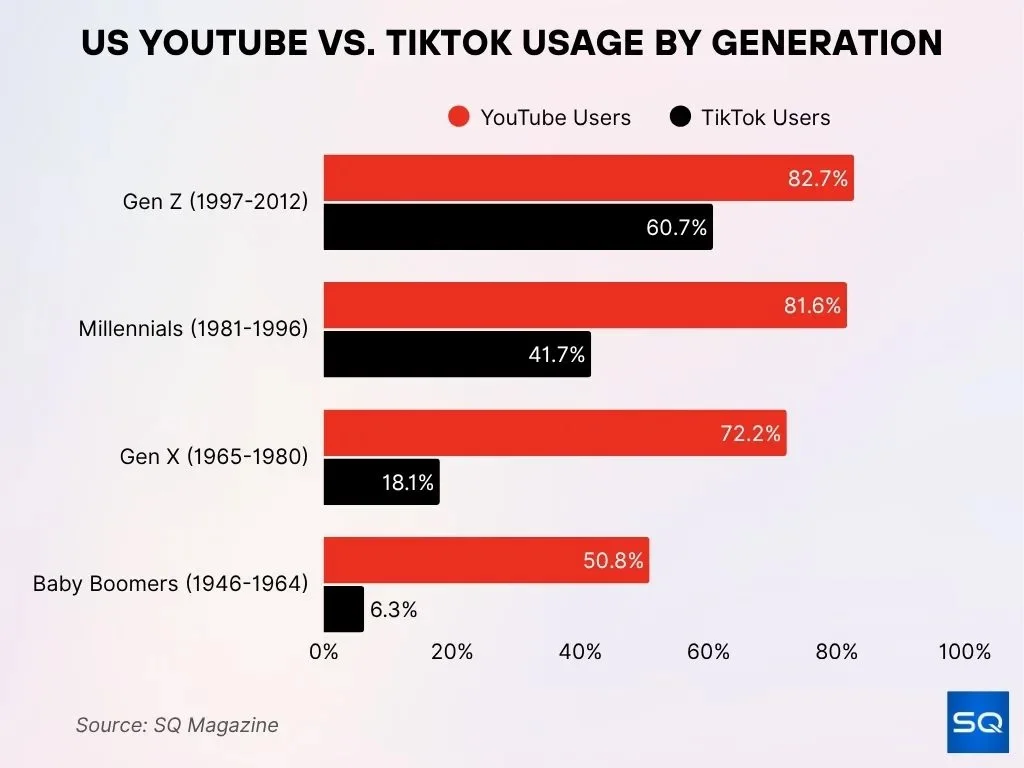 Us Youtube Vs Tiktok Usage By Generation
