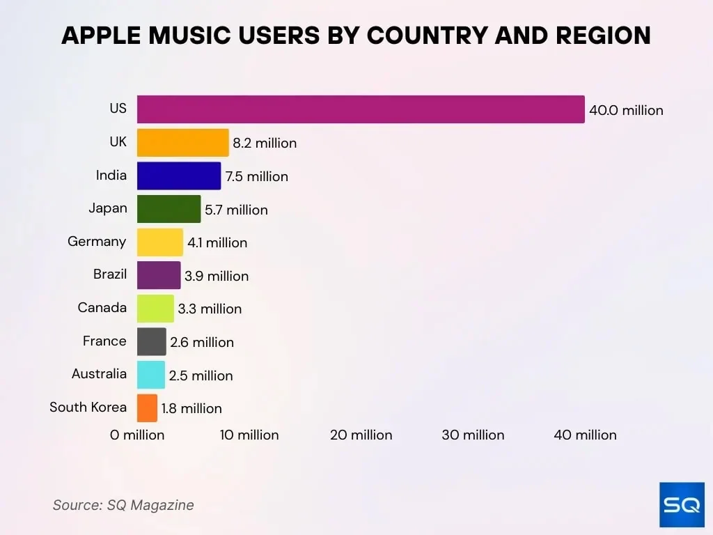 Users By Country Region