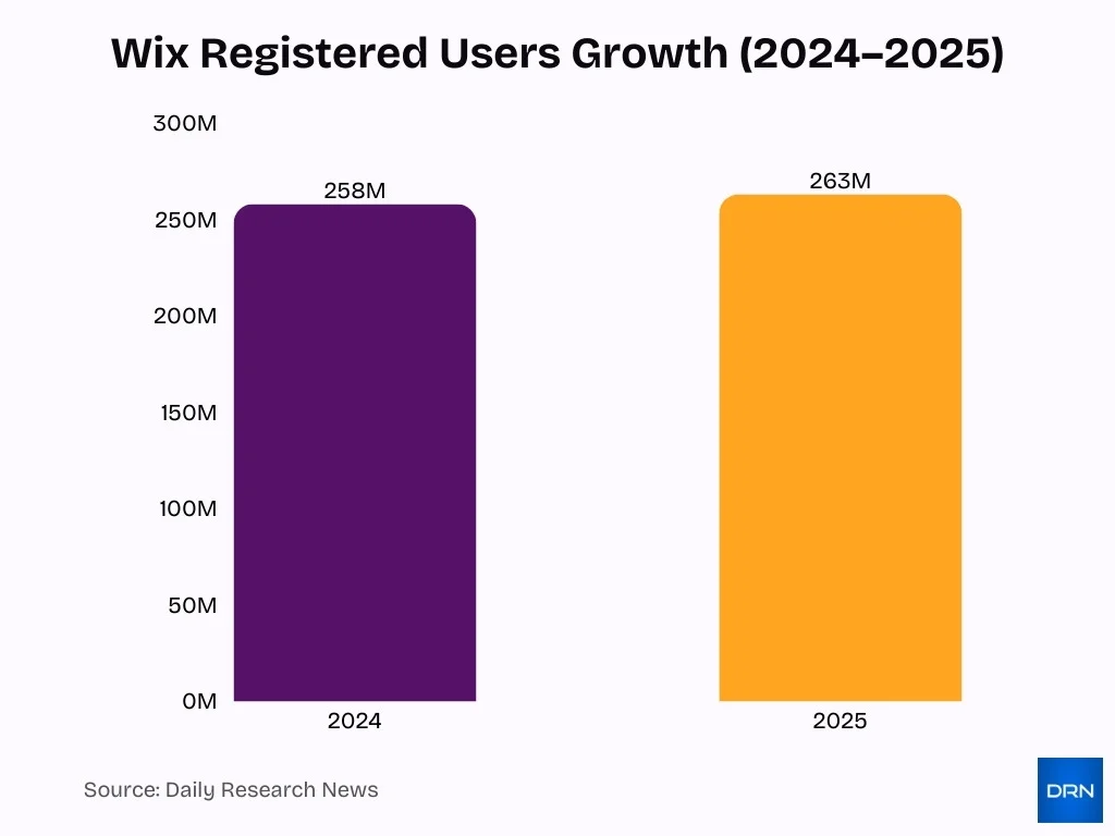 Wix Registered Users Growth 2024 2025 Wix Registered Users Growth 2024 2025
