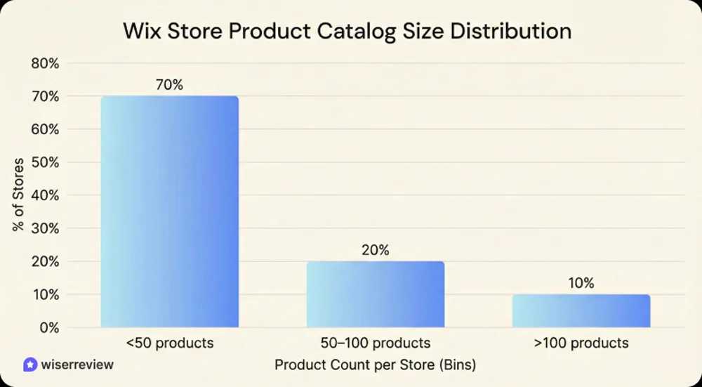 Wix Store Product Catalog Size Distribution Wix Store Product Catalog Size Distribution