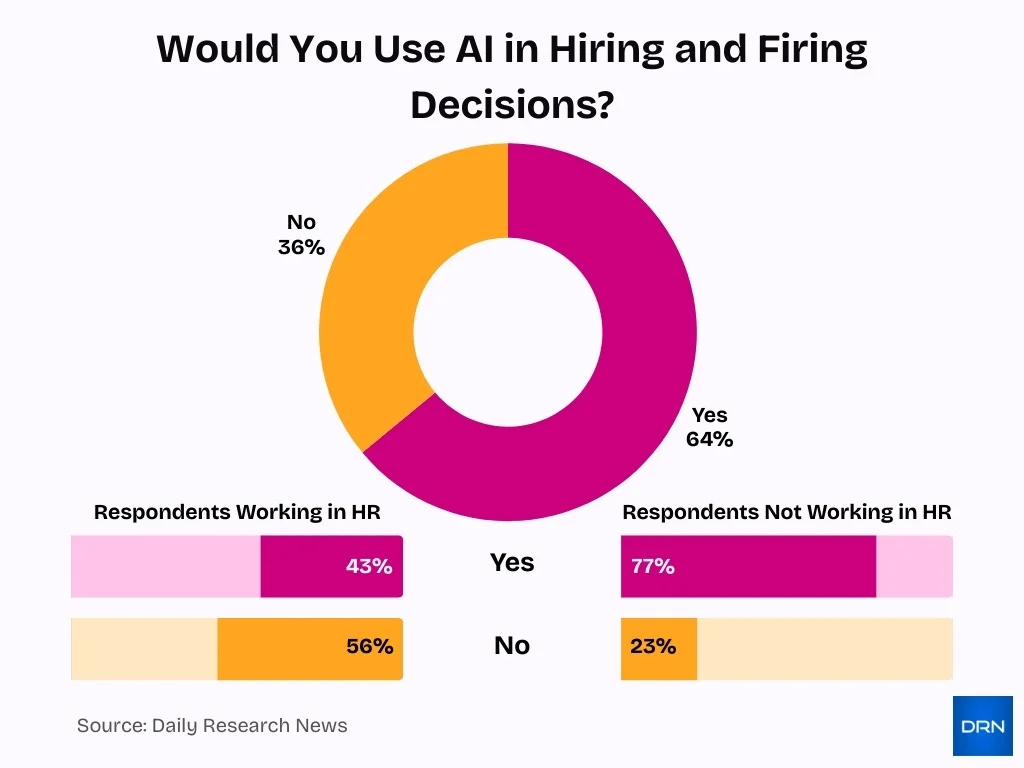 Would You Use Ai In Hiring And Firing Decisions Would You Use Ai In Hiring And Firingg Decisionss