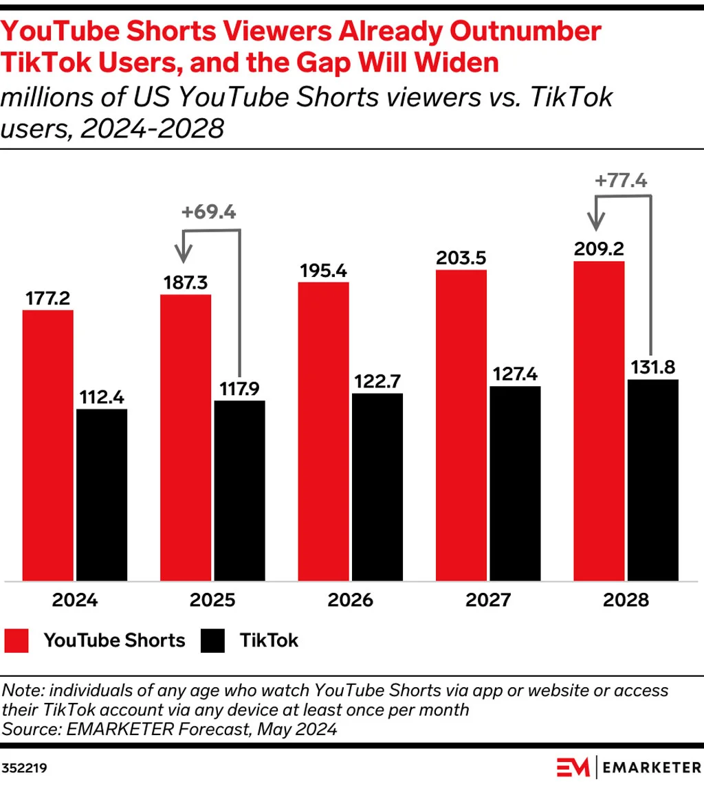Youtube Shorts Viewers Already Outnumber Tiktok Users And The Gap Will Widen